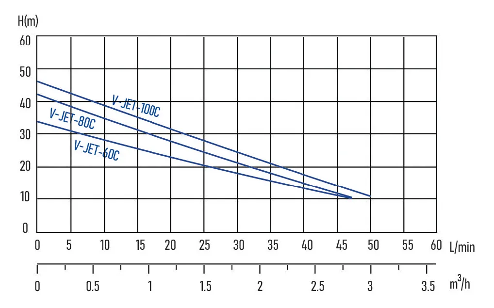 پمپ خود مکش جتی ویتو مدل V-JET 80C