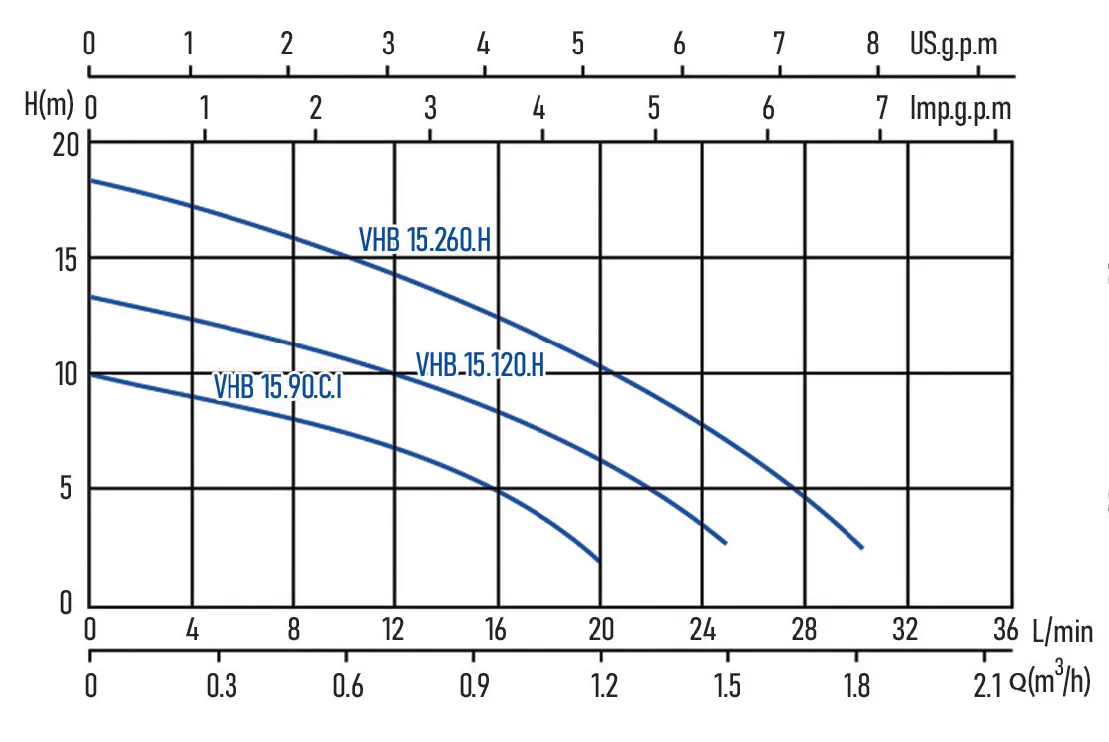 پمپ تقویت فشار خانگی ویتو مدل VHB 15.90.C.I