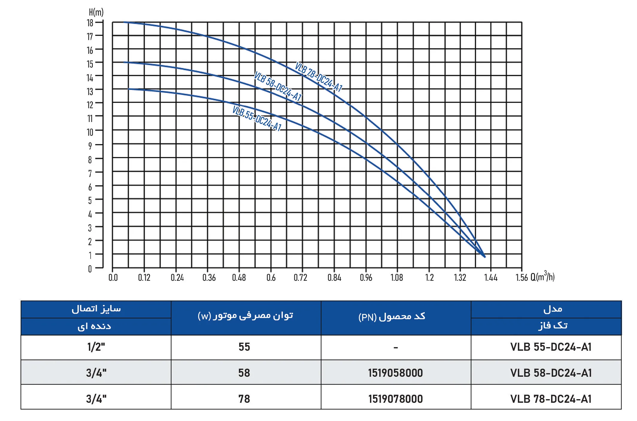 بوستر پمپ خانگی هوشمند ویتو مدل VLB 58-DC24-A1
